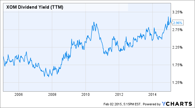 XOM Dividend Yield (TTM) Chart