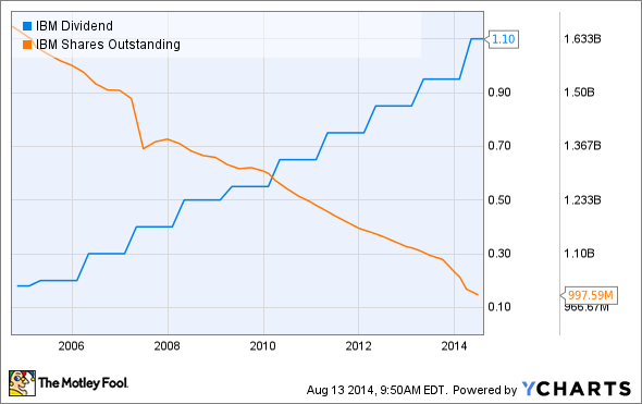 IBM Dividend Chart