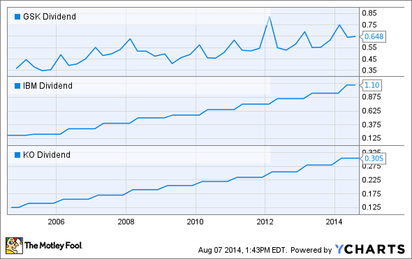 GSK Dividend Chart