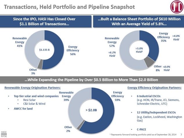 Is This High-Yield Green Energy Stock Flying Under The Radar?